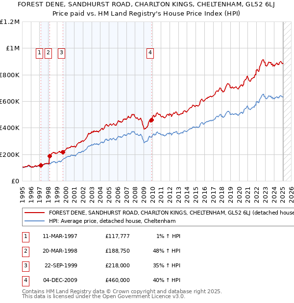 FOREST DENE, SANDHURST ROAD, CHARLTON KINGS, CHELTENHAM, GL52 6LJ: Price paid vs HM Land Registry's House Price Index