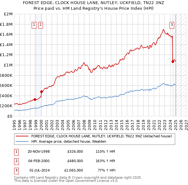 FOREST EDGE, CLOCK HOUSE LANE, NUTLEY, UCKFIELD, TN22 3NZ: Price paid vs HM Land Registry's House Price Index