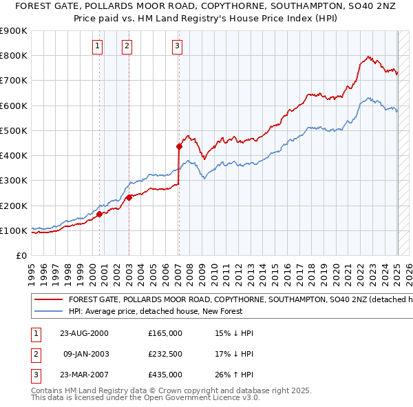 FOREST GATE, POLLARDS MOOR ROAD, COPYTHORNE, SOUTHAMPTON, SO40 2NZ: Price paid vs HM Land Registry's House Price Index