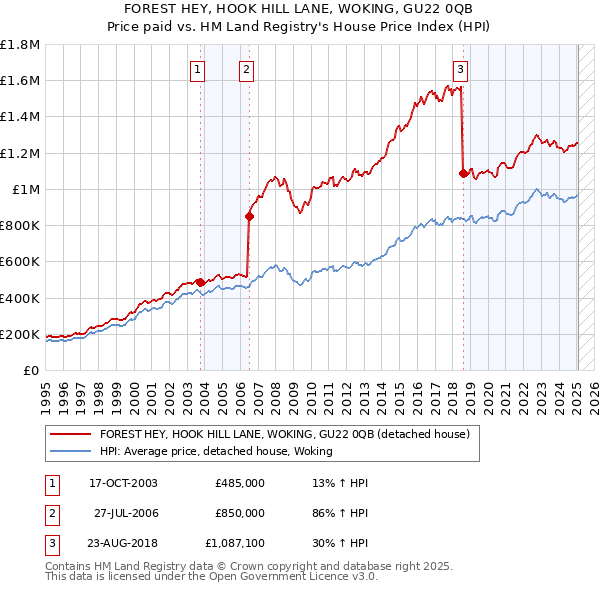 FOREST HEY, HOOK HILL LANE, WOKING, GU22 0QB: Price paid vs HM Land Registry's House Price Index