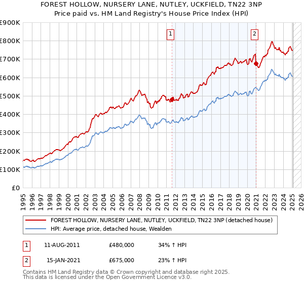 FOREST HOLLOW, NURSERY LANE, NUTLEY, UCKFIELD, TN22 3NP: Price paid vs HM Land Registry's House Price Index