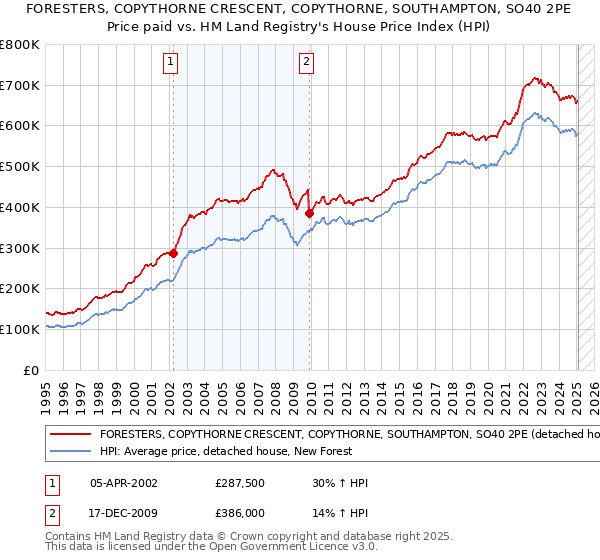 FORESTERS, COPYTHORNE CRESCENT, COPYTHORNE, SOUTHAMPTON, SO40 2PE: Price paid vs HM Land Registry's House Price Index