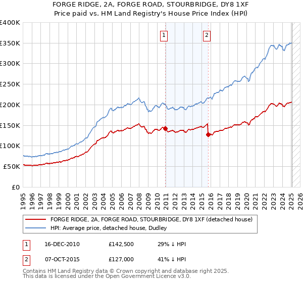 FORGE RIDGE, 2A, FORGE ROAD, STOURBRIDGE, DY8 1XF: Price paid vs HM Land Registry's House Price Index