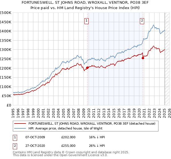 FORTUNESWELL, ST JOHNS ROAD, WROXALL, VENTNOR, PO38 3EF: Price paid vs HM Land Registry's House Price Index