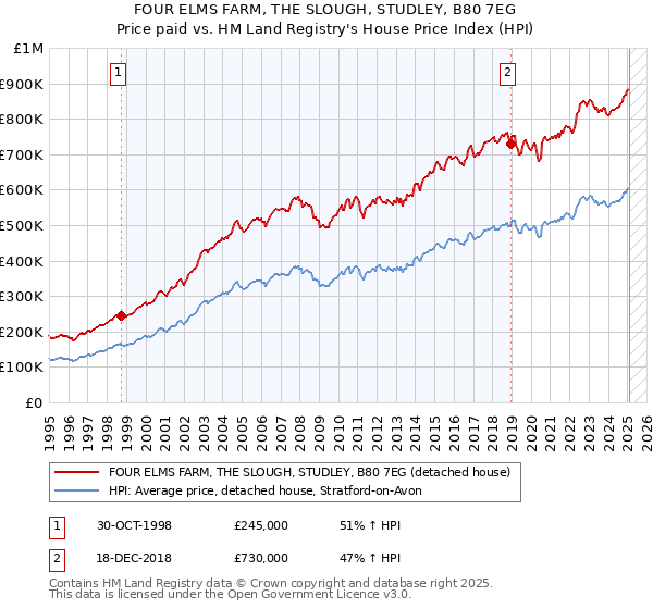 FOUR ELMS FARM, THE SLOUGH, STUDLEY, B80 7EG: Price paid vs HM Land Registry's House Price Index