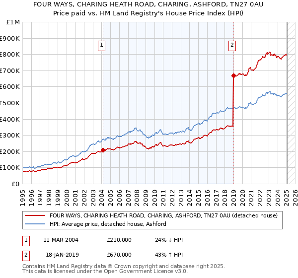 FOUR WAYS, CHARING HEATH ROAD, CHARING, ASHFORD, TN27 0AU: Price paid vs HM Land Registry's House Price Index