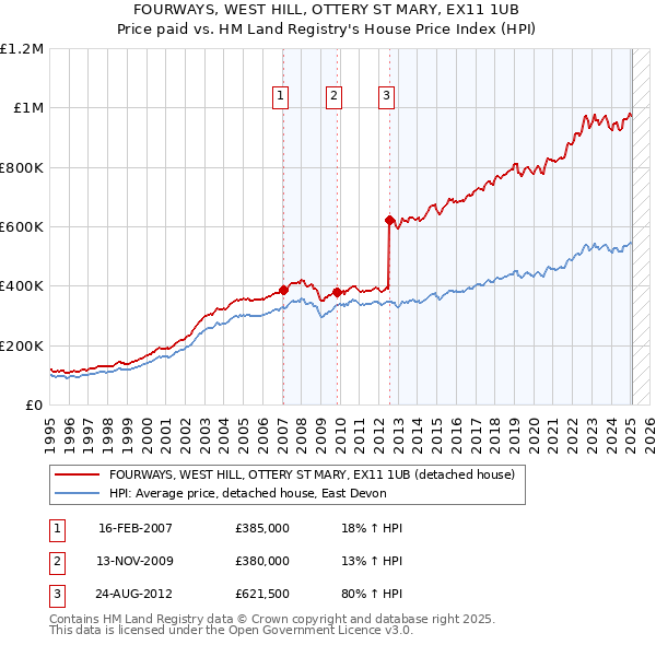 FOURWAYS, WEST HILL, OTTERY ST MARY, EX11 1UB: Price paid vs HM Land Registry's House Price Index