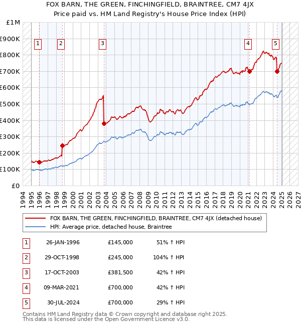 FOX BARN, THE GREEN, FINCHINGFIELD, BRAINTREE, CM7 4JX: Price paid vs HM Land Registry's House Price Index