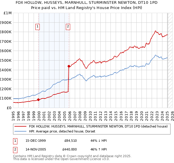 FOX HOLLOW, HUSSEYS, MARNHULL, STURMINSTER NEWTON, DT10 1PD: Price paid vs HM Land Registry's House Price Index