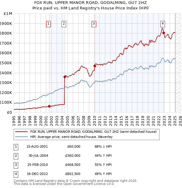 FOX RUN, UPPER MANOR ROAD, GODALMING, GU7 2HZ: Price paid vs HM Land Registry's House Price Index
