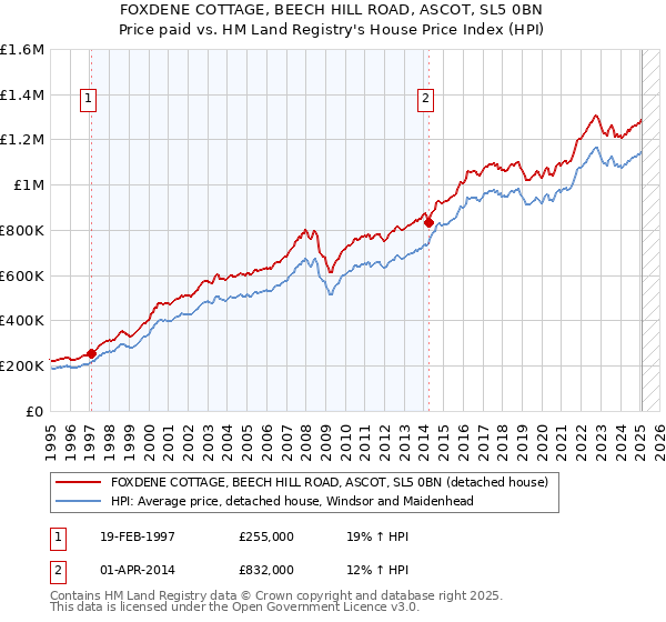 FOXDENE COTTAGE, BEECH HILL ROAD, ASCOT, SL5 0BN: Price paid vs HM Land Registry's House Price Index