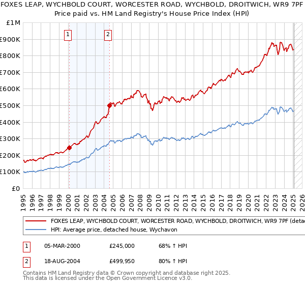 FOXES LEAP, WYCHBOLD COURT, WORCESTER ROAD, WYCHBOLD, DROITWICH, WR9 7PF: Price paid vs HM Land Registry's House Price Index