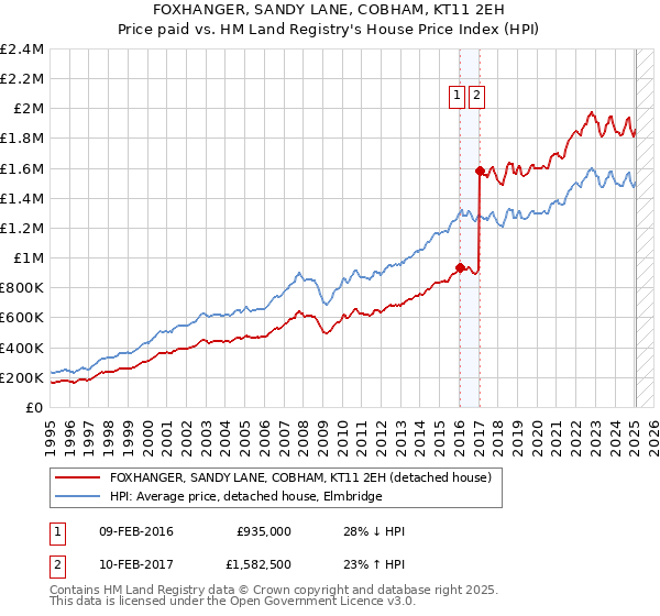 FOXHANGER, SANDY LANE, COBHAM, KT11 2EH: Price paid vs HM Land Registry's House Price Index