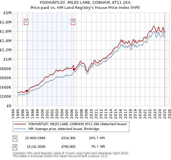 FOXHUNTLEY, MILES LANE, COBHAM, KT11 2EA: Price paid vs HM Land Registry's House Price Index