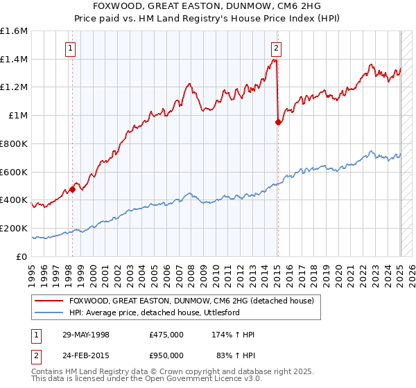 FOXWOOD, GREAT EASTON, DUNMOW, CM6 2HG: Price paid vs HM Land Registry's House Price Index