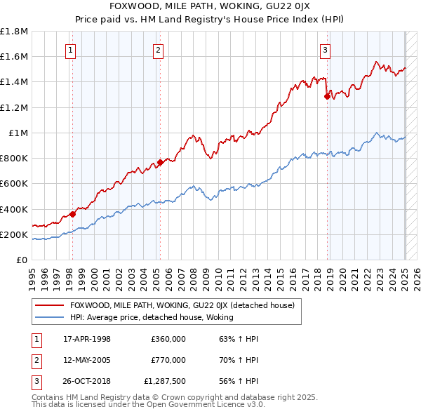 FOXWOOD, MILE PATH, WOKING, GU22 0JX: Price paid vs HM Land Registry's House Price Index