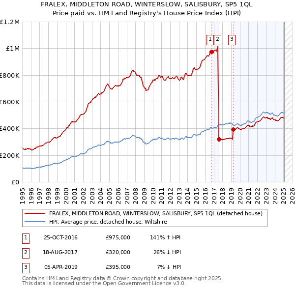 FRALEX, MIDDLETON ROAD, WINTERSLOW, SALISBURY, SP5 1QL: Price paid vs HM Land Registry's House Price Index
