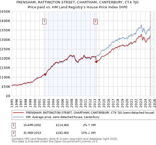 FRENSHAM, RATTINGTON STREET, CHARTHAM, CANTERBURY, CT4 7JG: Price paid vs HM Land Registry's House Price Index