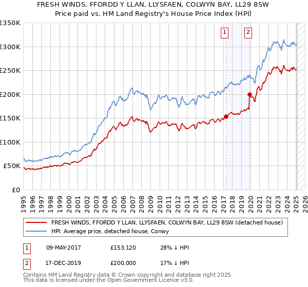 FRESH WINDS, FFORDD Y LLAN, LLYSFAEN, COLWYN BAY, LL29 8SW: Price paid vs HM Land Registry's House Price Index