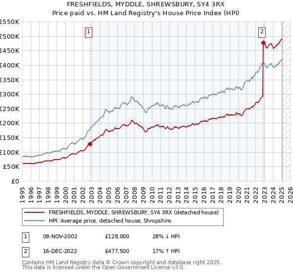 FRESHFIELDS, MYDDLE, SHREWSBURY, SY4 3RX: Price paid vs HM Land Registry's House Price Index