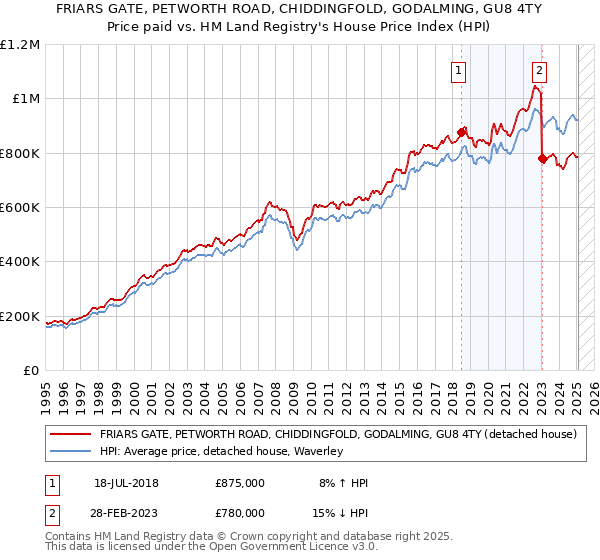 FRIARS GATE, PETWORTH ROAD, CHIDDINGFOLD, GODALMING, GU8 4TY: Price paid vs HM Land Registry's House Price Index