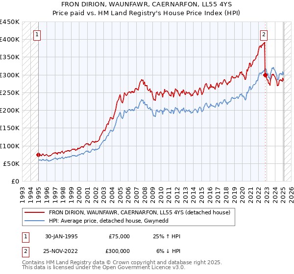 FRON DIRION, WAUNFAWR, CAERNARFON, LL55 4YS: Price paid vs HM Land Registry's House Price Index