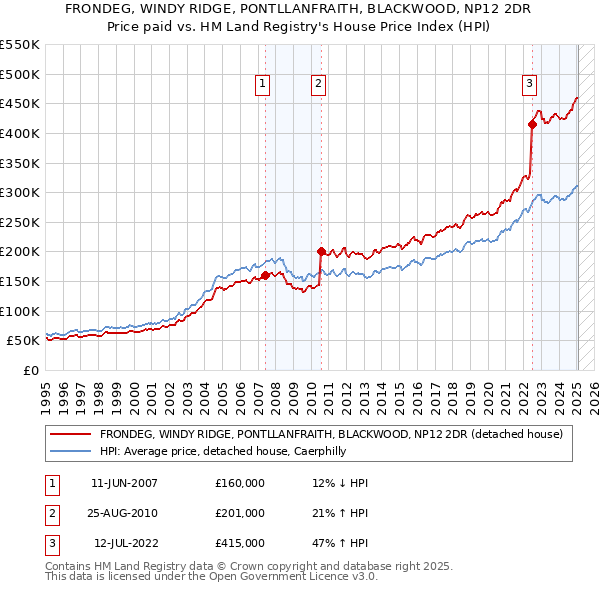 FRONDEG, WINDY RIDGE, PONTLLANFRAITH, BLACKWOOD, NP12 2DR: Price paid vs HM Land Registry's House Price Index