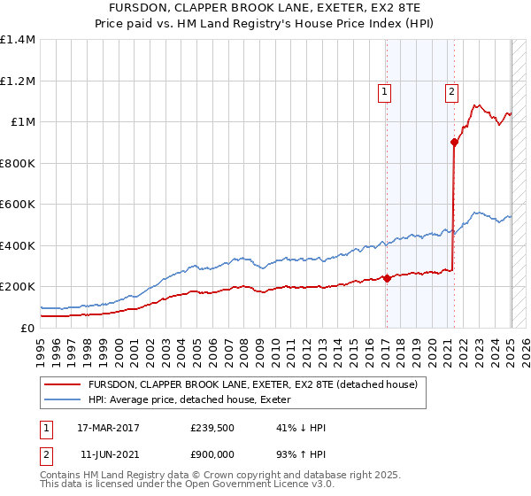 FURSDON, CLAPPER BROOK LANE, EXETER, EX2 8TE: Price paid vs HM Land Registry's House Price Index