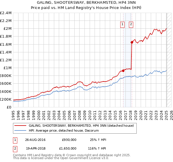 GALING, SHOOTERSWAY, BERKHAMSTED, HP4 3NN: Price paid vs HM Land Registry's House Price Index