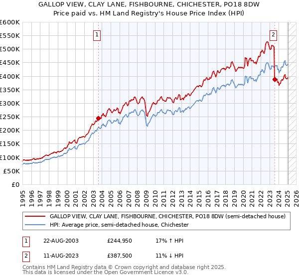 GALLOP VIEW, CLAY LANE, FISHBOURNE, CHICHESTER, PO18 8DW: Price paid vs HM Land Registry's House Price Index