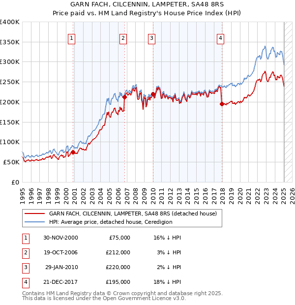 GARN FACH, CILCENNIN, LAMPETER, SA48 8RS: Price paid vs HM Land Registry's House Price Index