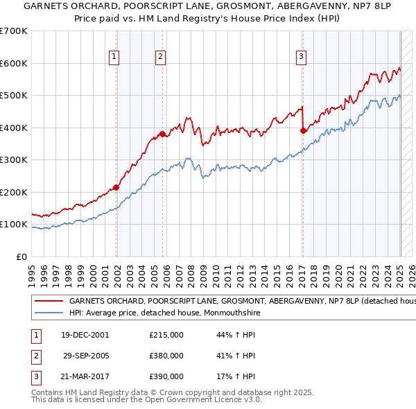 GARNETS ORCHARD, POORSCRIPT LANE, GROSMONT, ABERGAVENNY, NP7 8LP: Price paid vs HM Land Registry's House Price Index