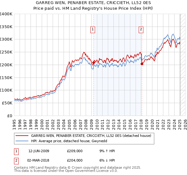 GARREG WEN, PENABER ESTATE, CRICCIETH, LL52 0ES: Price paid vs HM Land Registry's House Price Index
