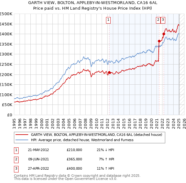 GARTH VIEW, BOLTON, APPLEBY-IN-WESTMORLAND, CA16 6AL: Price paid vs HM Land Registry's House Price Index