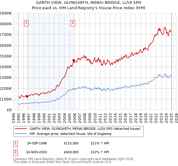 GARTH VIEW, GLYNGARTH, MENAI BRIDGE, LL59 5PD: Price paid vs HM Land Registry's House Price Index