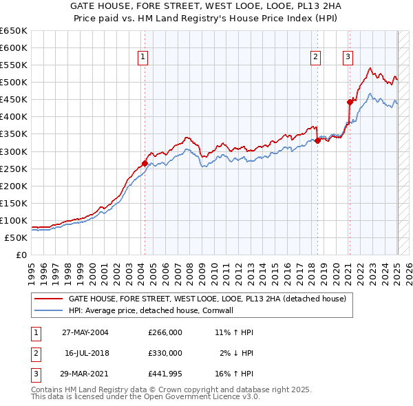 GATE HOUSE, FORE STREET, WEST LOOE, LOOE, PL13 2HA: Price paid vs HM Land Registry's House Price Index