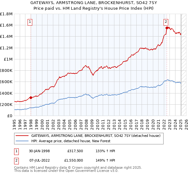 GATEWAYS, ARMSTRONG LANE, BROCKENHURST, SO42 7SY: Price paid vs HM Land Registry's House Price Index