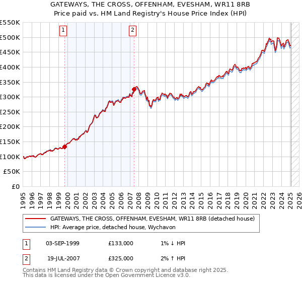 GATEWAYS, THE CROSS, OFFENHAM, EVESHAM, WR11 8RB: Price paid vs HM Land Registry's House Price Index