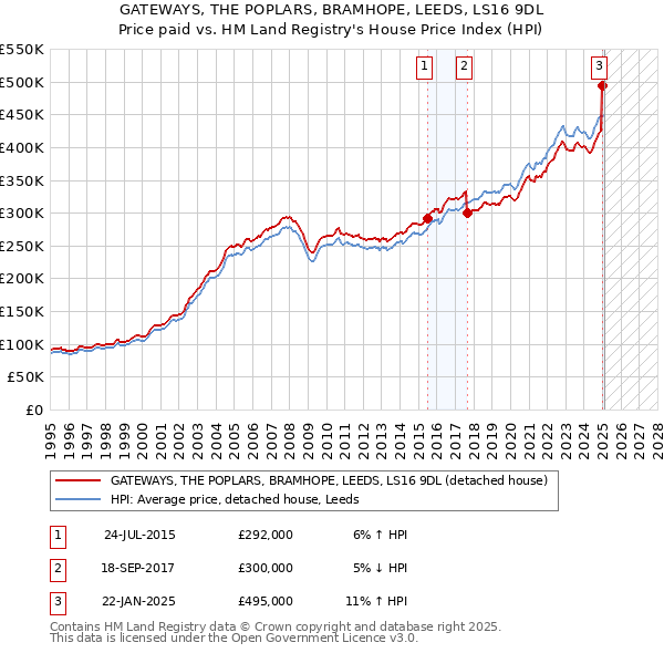 GATEWAYS, THE POPLARS, BRAMHOPE, LEEDS, LS16 9DL: Price paid vs HM Land Registry's House Price Index