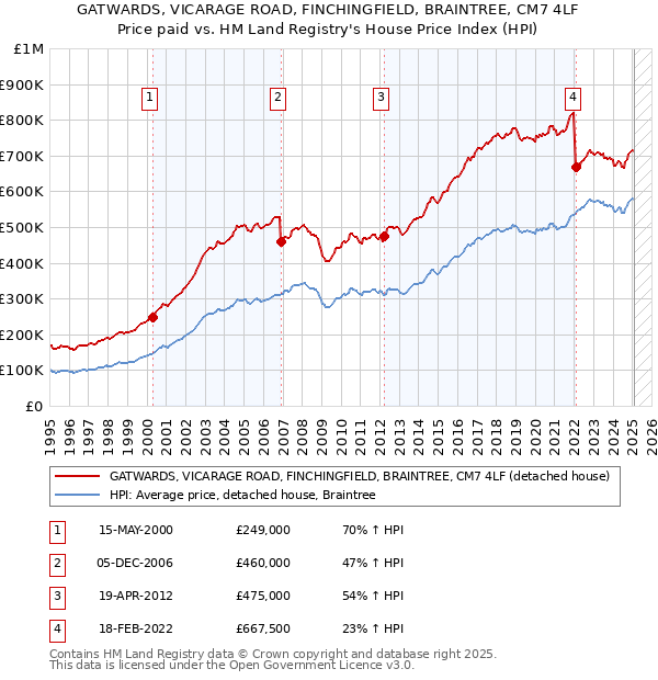 GATWARDS, VICARAGE ROAD, FINCHINGFIELD, BRAINTREE, CM7 4LF: Price paid vs HM Land Registry's House Price Index