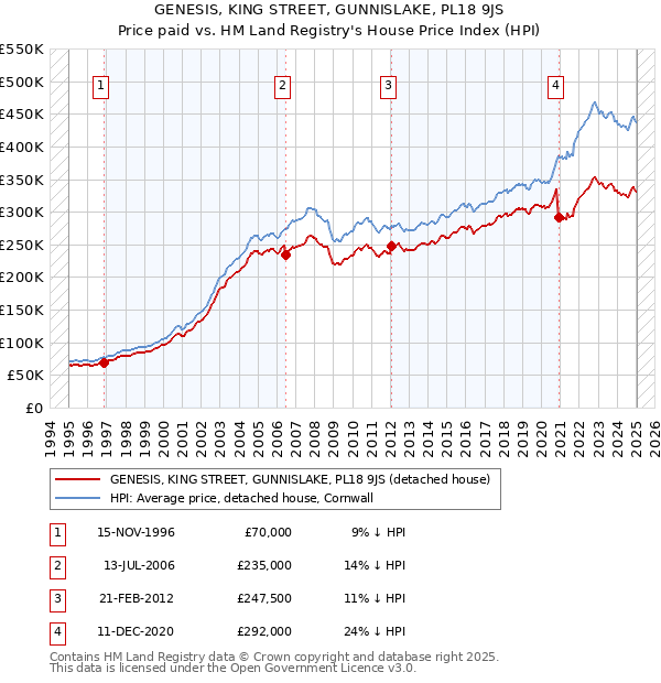 GENESIS, KING STREET, GUNNISLAKE, PL18 9JS: Price paid vs HM Land Registry's House Price Index