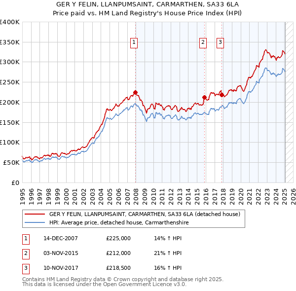 GER Y FELIN, LLANPUMSAINT, CARMARTHEN, SA33 6LA: Price paid vs HM Land Registry's House Price Index