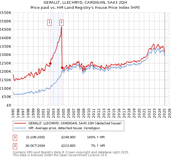 GERALLT, LLECHRYD, CARDIGAN, SA43 2QH: Price paid vs HM Land Registry's House Price Index
