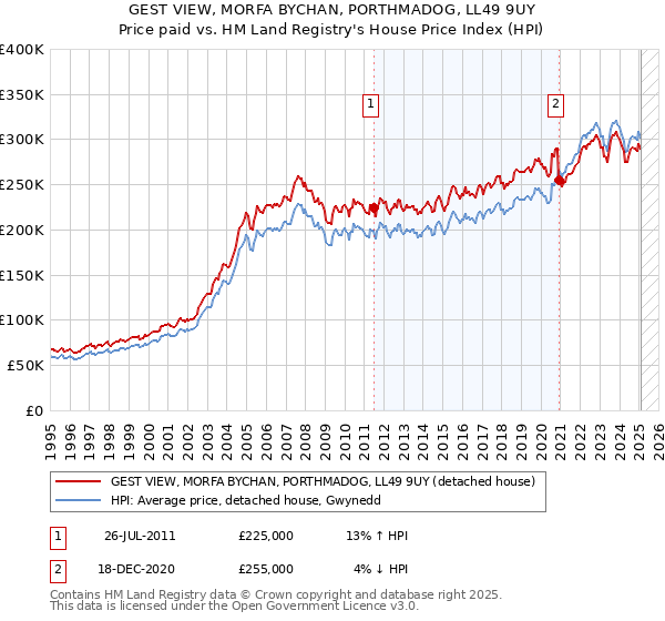GEST VIEW, MORFA BYCHAN, PORTHMADOG, LL49 9UY: Price paid vs HM Land Registry's House Price Index