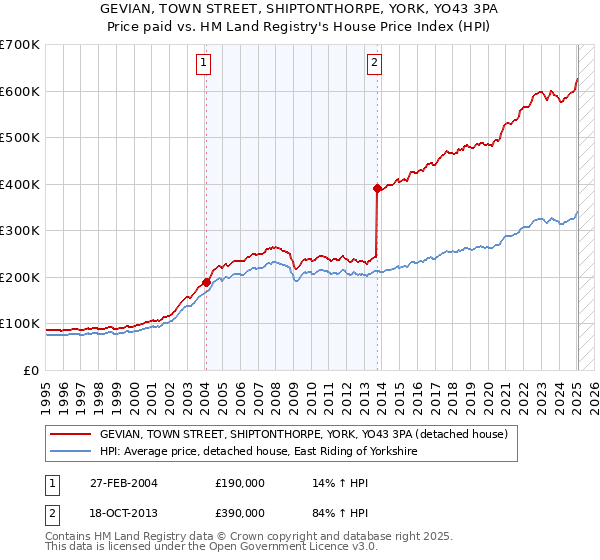 GEVIAN, TOWN STREET, SHIPTONTHORPE, YORK, YO43 3PA: Price paid vs HM Land Registry's House Price Index