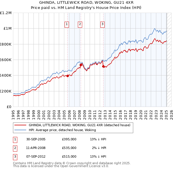 GHINDA, LITTLEWICK ROAD, WOKING, GU21 4XR: Price paid vs HM Land Registry's House Price Index
