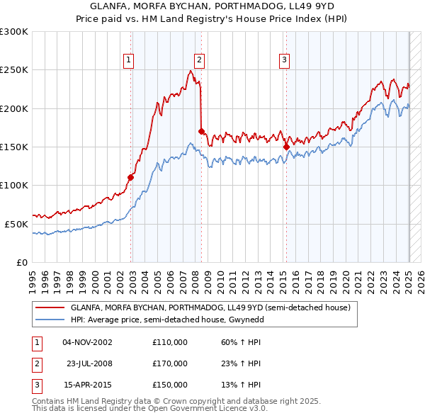 GLANFA, MORFA BYCHAN, PORTHMADOG, LL49 9YD: Price paid vs HM Land Registry's House Price Index