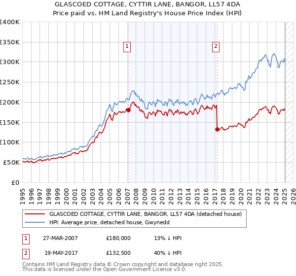 GLASCOED COTTAGE, CYTTIR LANE, BANGOR, LL57 4DA: Price paid vs HM Land Registry's House Price Index