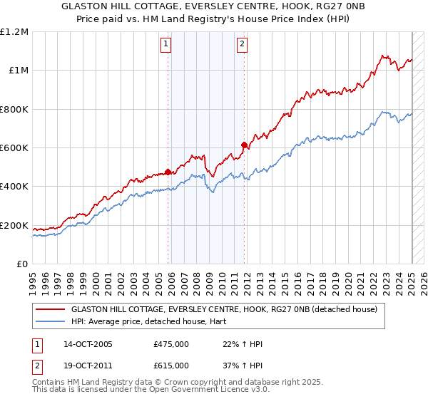 GLASTON HILL COTTAGE, EVERSLEY CENTRE, HOOK, RG27 0NB: Price paid vs HM Land Registry's House Price Index