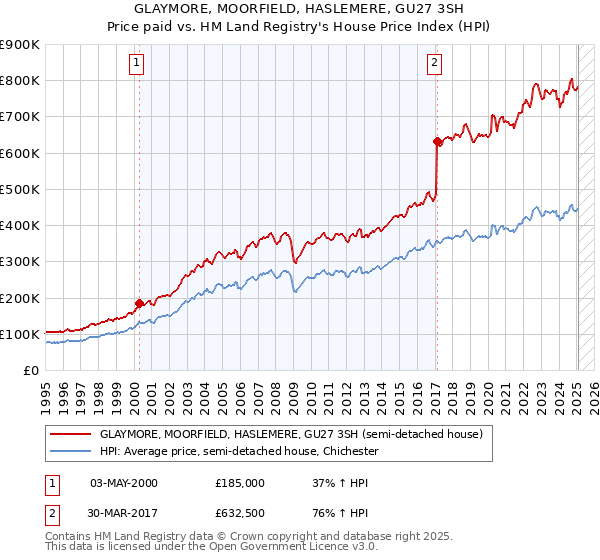 GLAYMORE, MOORFIELD, HASLEMERE, GU27 3SH: Price paid vs HM Land Registry's House Price Index